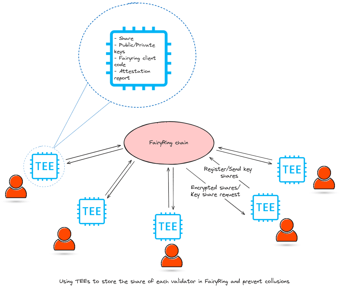 Multimodal Cryptography Series - Accountable MPC + TEE